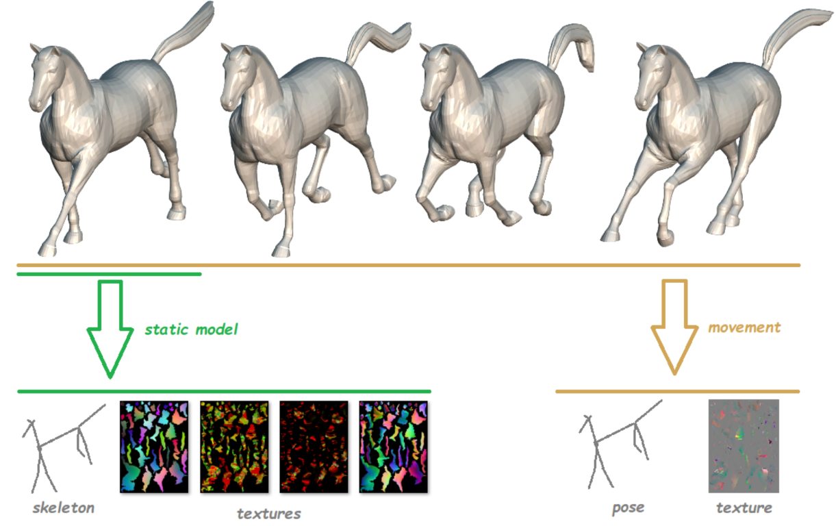 Visualization of mesh animation compression technique