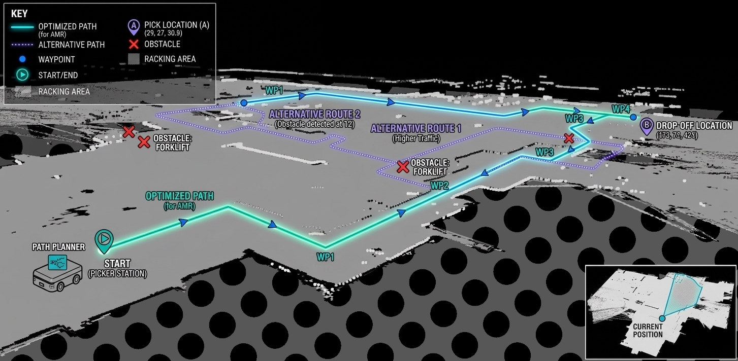 Robot navigation through warehouse
